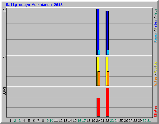 Daily usage for March 2013