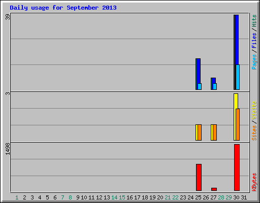 Daily usage for September 2013