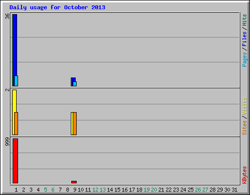 Daily usage for October 2013