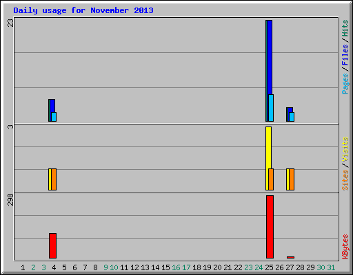 Daily usage for November 2013
