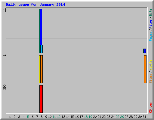 Daily usage for January 2014
