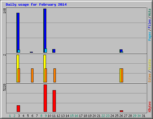 Daily usage for February 2014