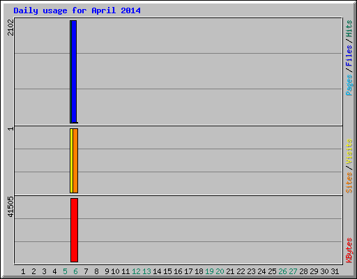 Daily usage for April 2014