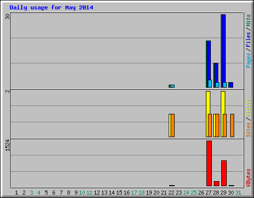 Daily usage for May 2014