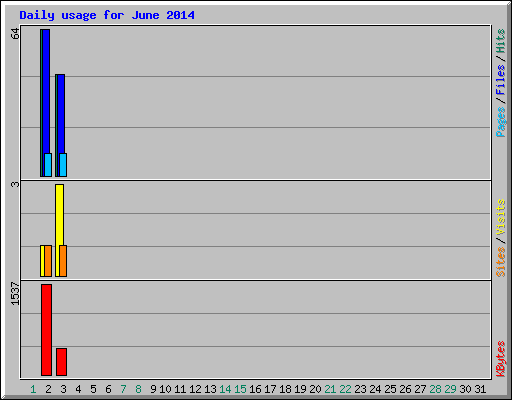 Daily usage for June 2014