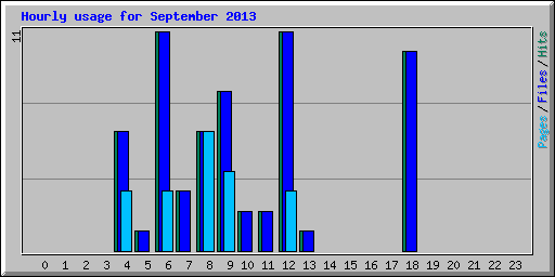 Hourly usage for September 2013