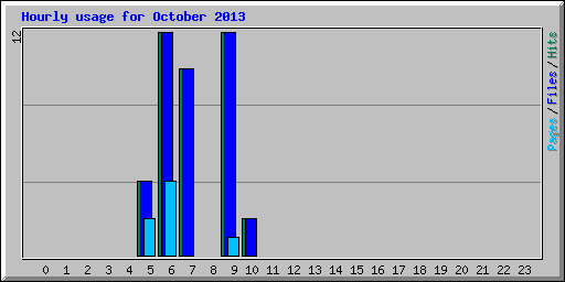 Hourly usage for October 2013
