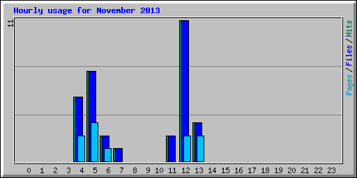 Hourly usage for November 2013