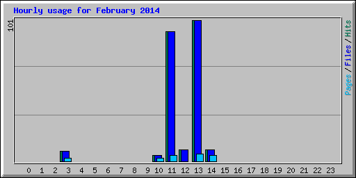 Hourly usage for February 2014