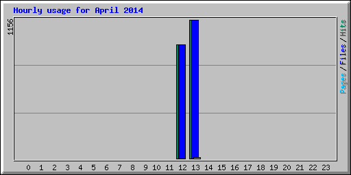 Hourly usage for April 2014