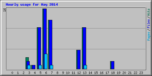 Hourly usage for May 2014