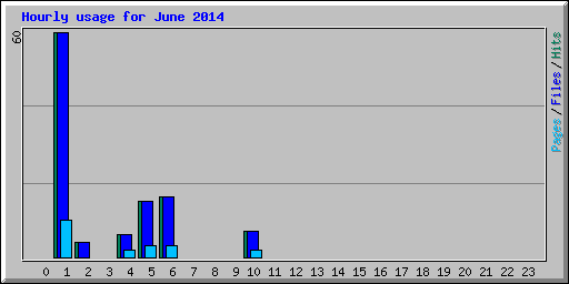 Hourly usage for June 2014