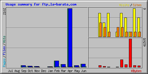 Usage summary for ftp.la-barata.com