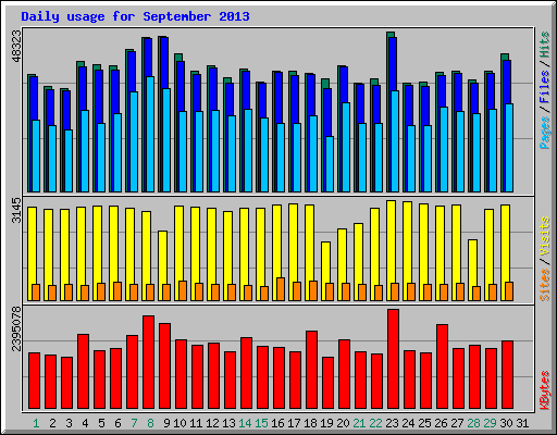 Daily usage for September 2013