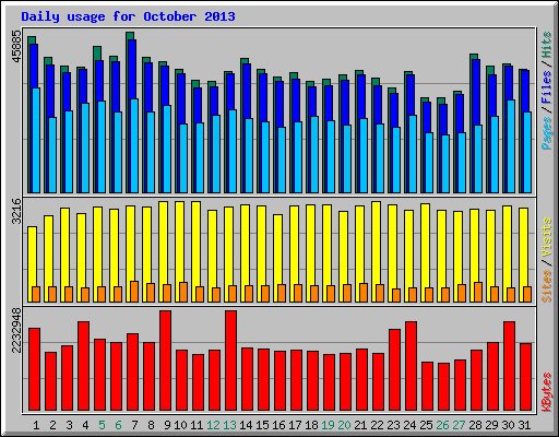 Daily usage for October 2013
