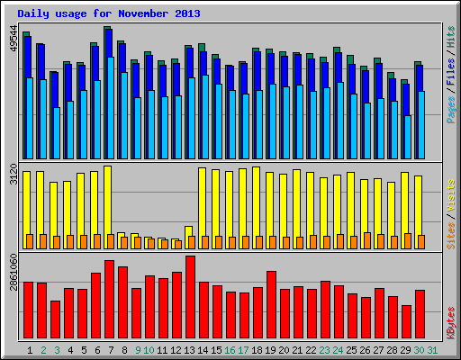 Daily usage for November 2013