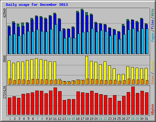 Daily usage for December 2013
