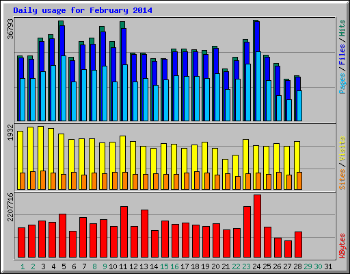 Daily usage for February 2014