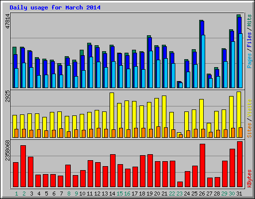 Daily usage for March 2014