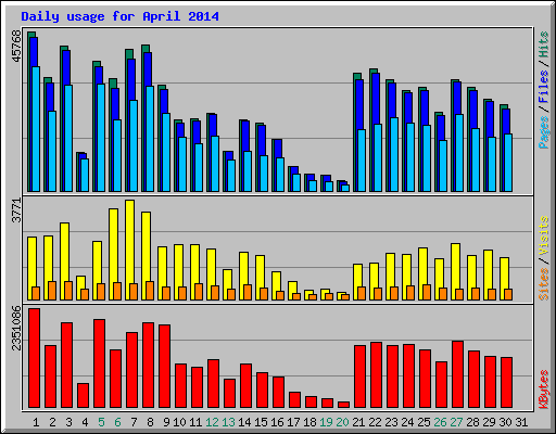 Daily usage for April 2014