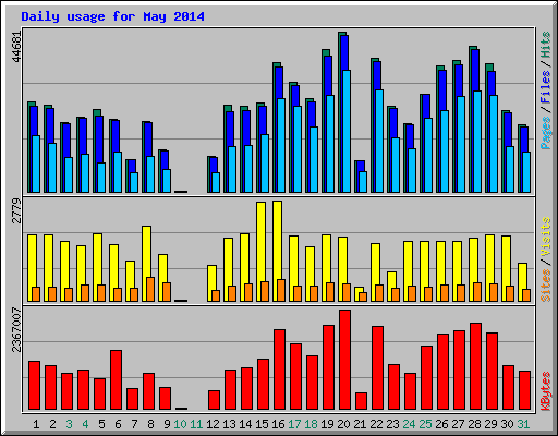 Daily usage for May 2014