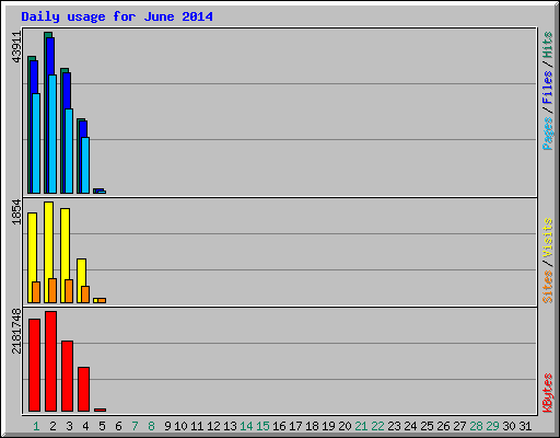 Daily usage for June 2014
