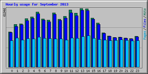 Hourly usage for September 2013