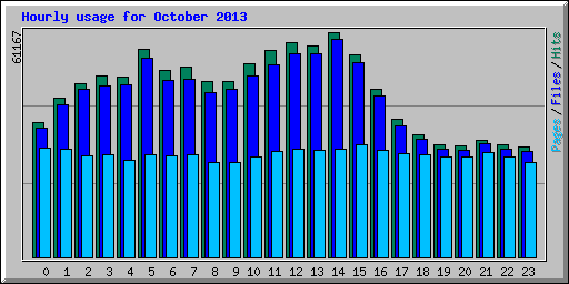 Hourly usage for October 2013