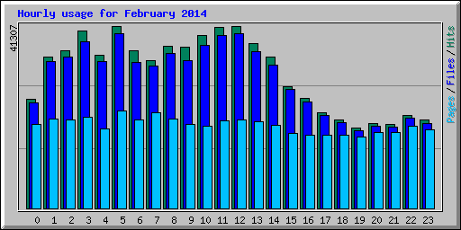Hourly usage for February 2014