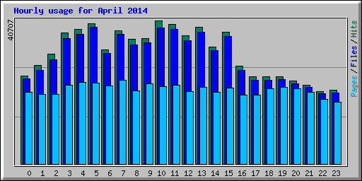 Hourly usage for April 2014