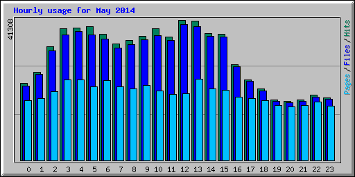 Hourly usage for May 2014