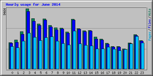 Hourly usage for June 2014