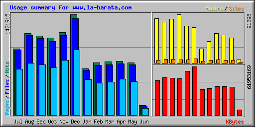 Usage summary for www.la-barata.com
